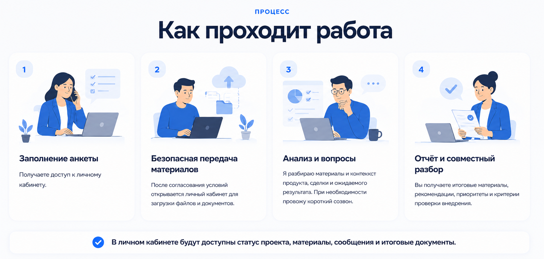 Как проходит работа: заполнение анкеты, безопасная передача материалов, анализ и вопросы, отчёт и совместный разбор